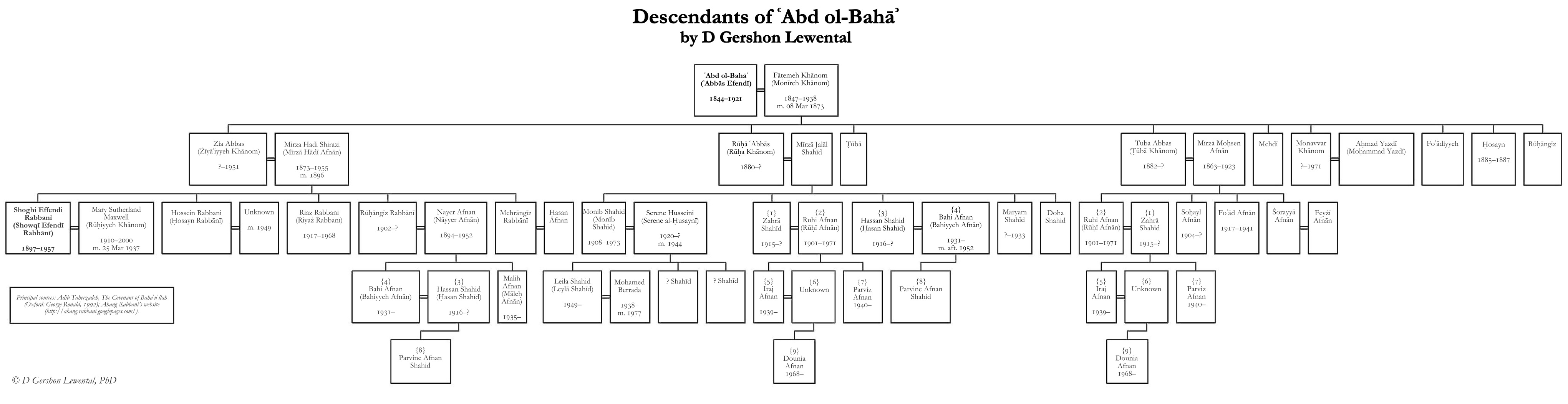 Descendants of ʿAbd ol-Bahāʾ