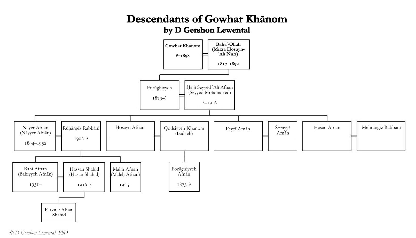 Descendants of Gowhar Khānom